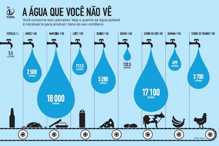 Principais Meios de Consumo da Água Principais Meios de Consumo da Água